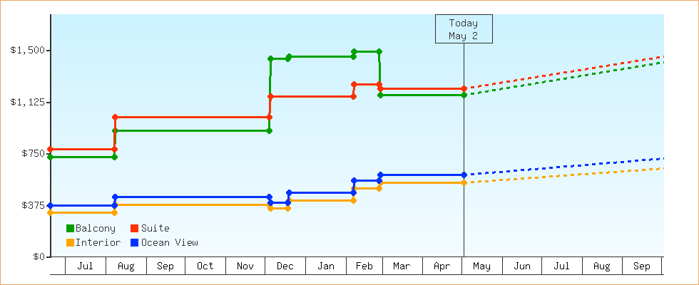 Price Graphs