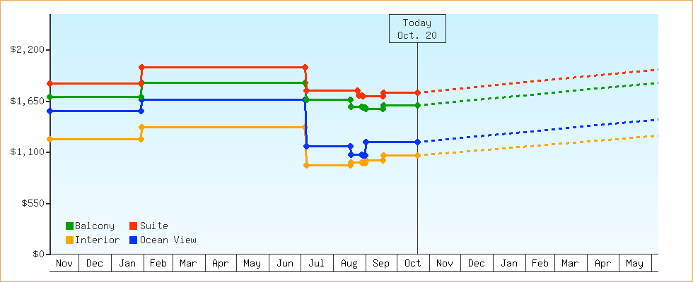 Price Graphs