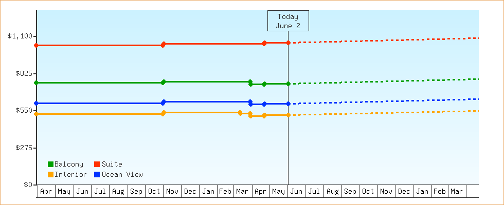 Price Graphs