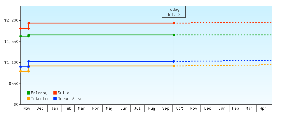 Price Graphs