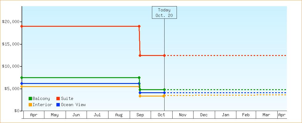 Price Graphs