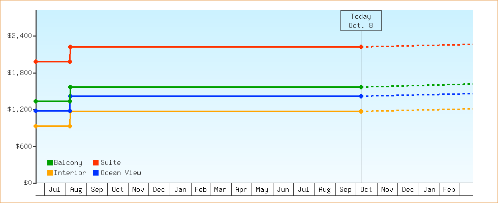 Price Graphs