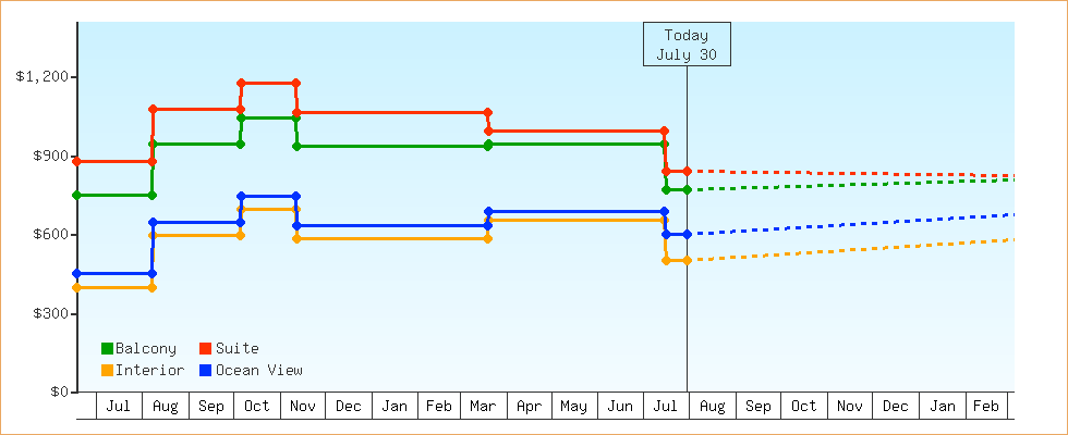 Price Graphs