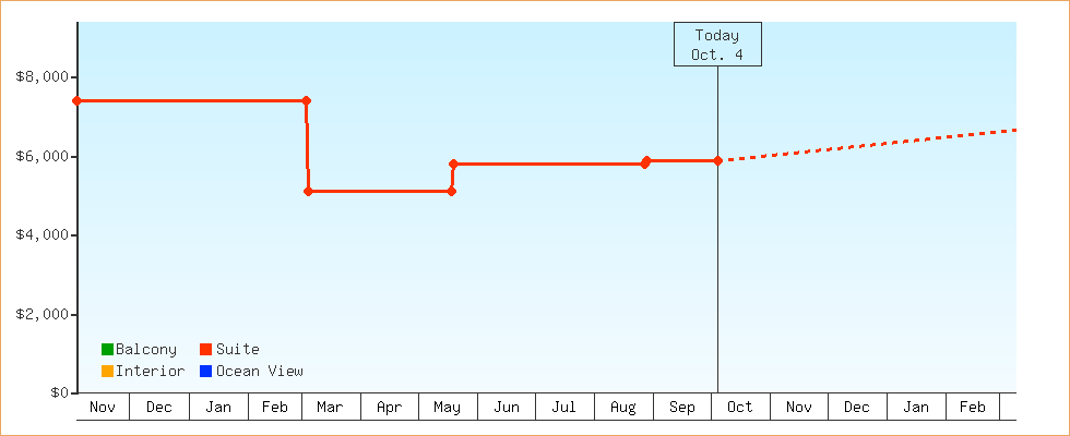 Price Graphs