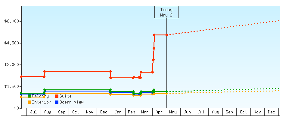 Price Graphs