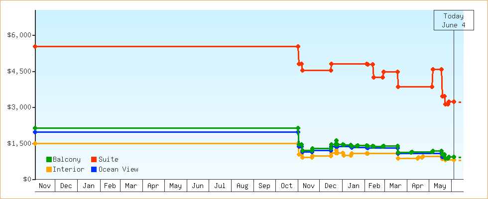 Price Graphs