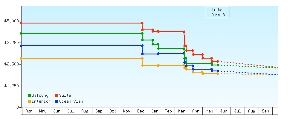 Price Graphs