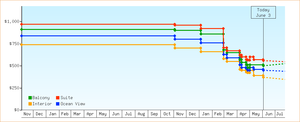 Price Graphs