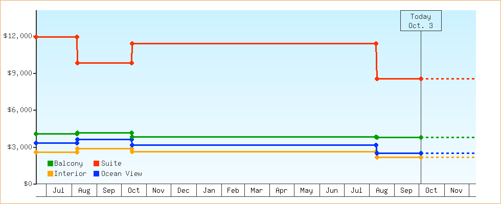 Price Graphs