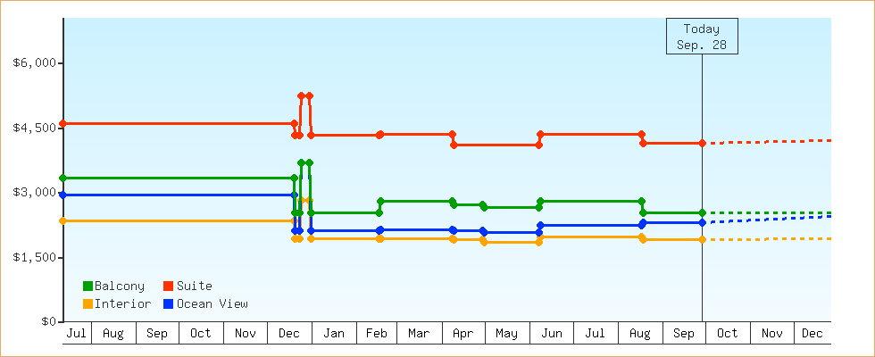 Price Graphs