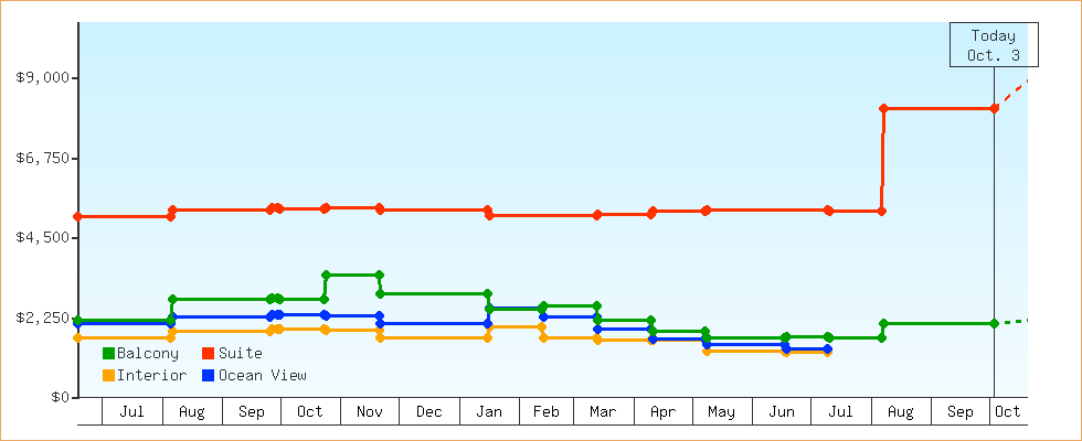 Price Graphs