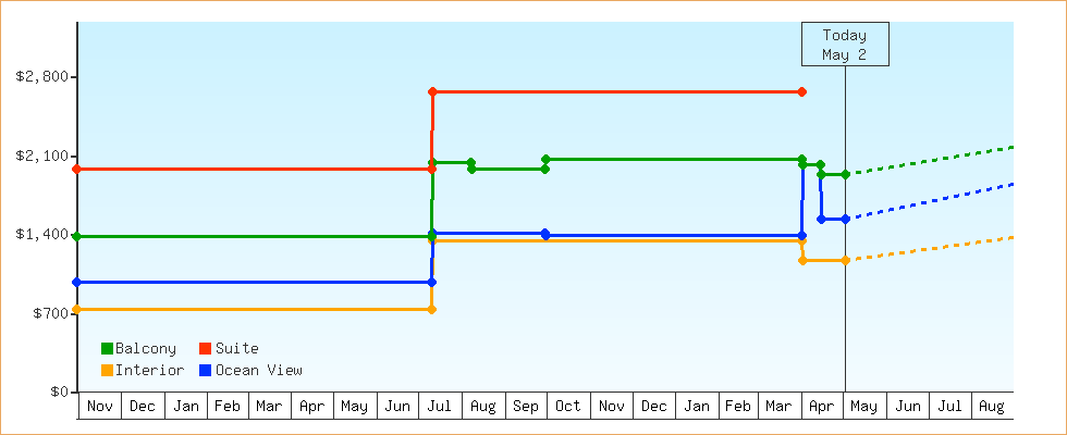Price Graphs