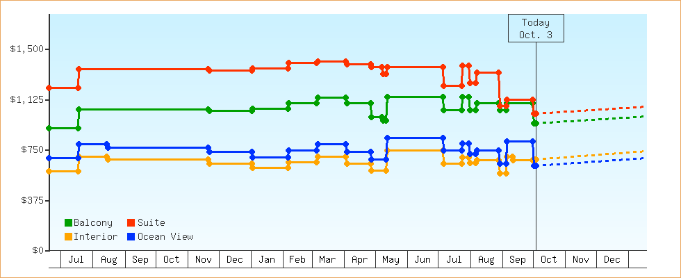 Price Graphs