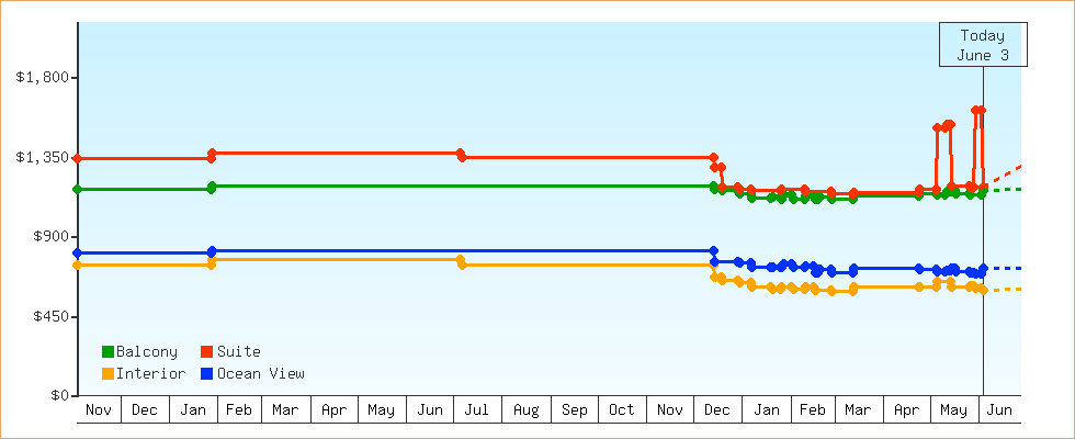 Price Graphs