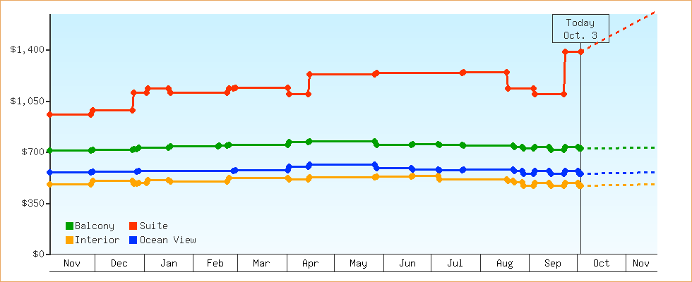 Price Graphs
