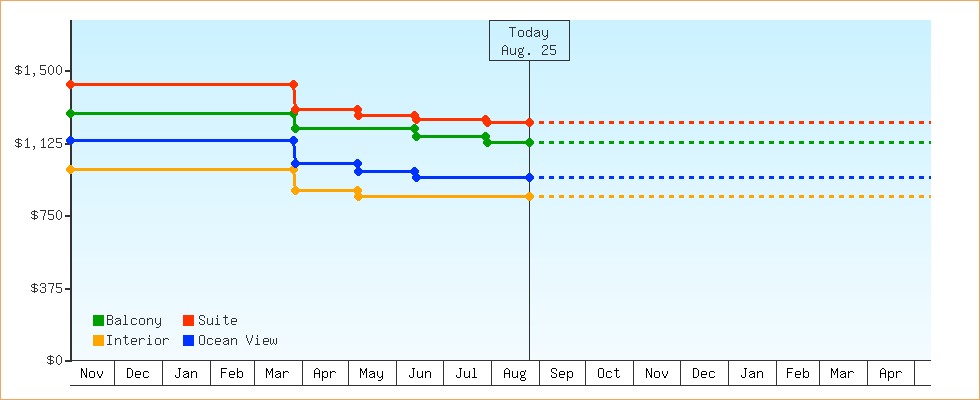 Price Graphs