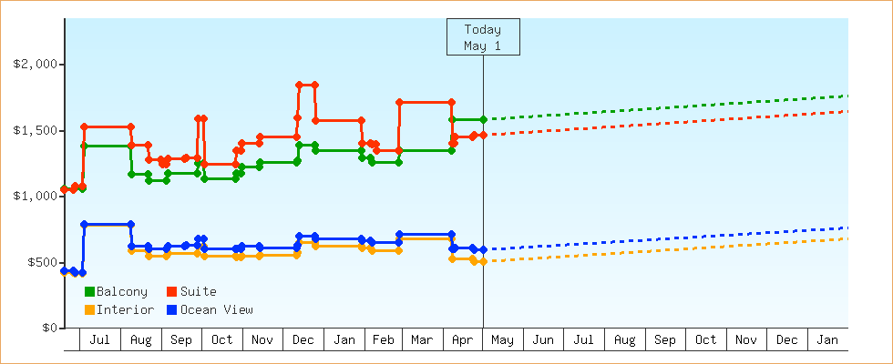 Price Graphs