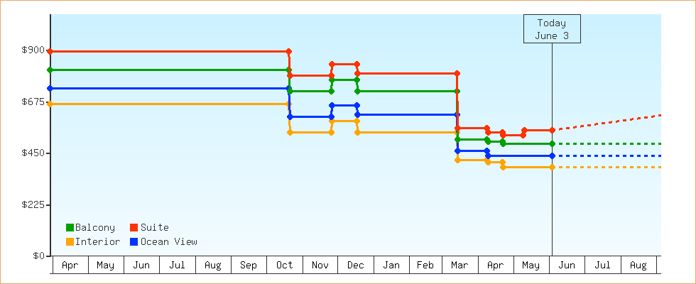 Price Graphs