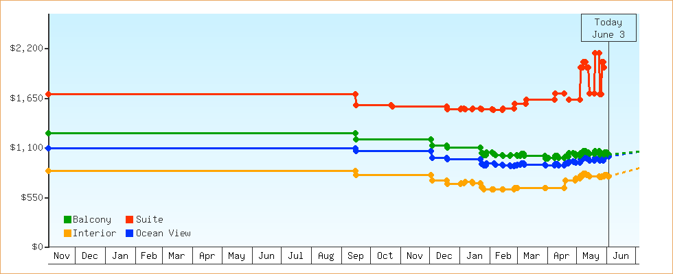 Price Graphs