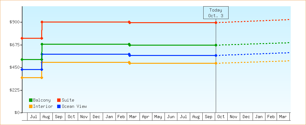 Price Graphs