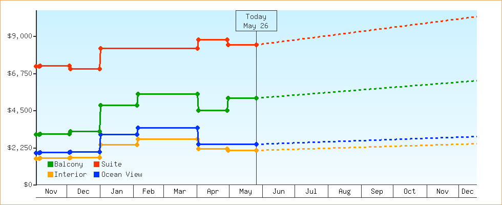 Price Graphs