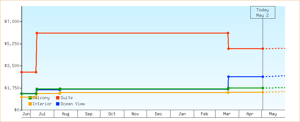 Price Graphs
