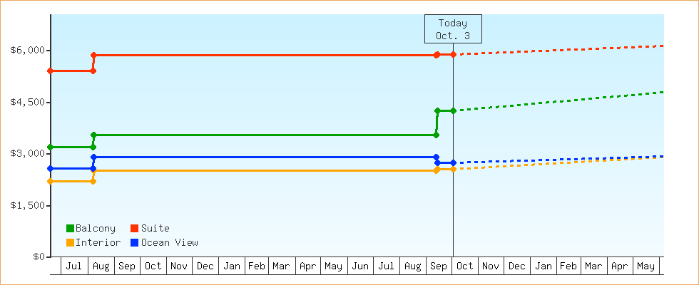 Price Graphs