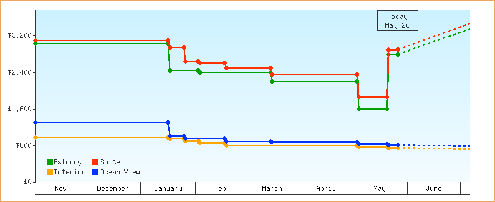 Price Graphs