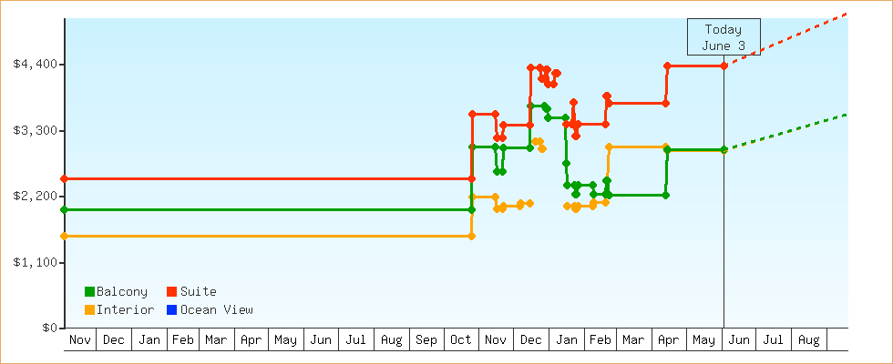 Price Graphs