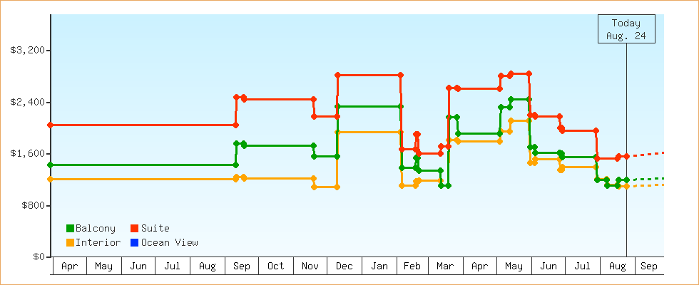 Price Graphs