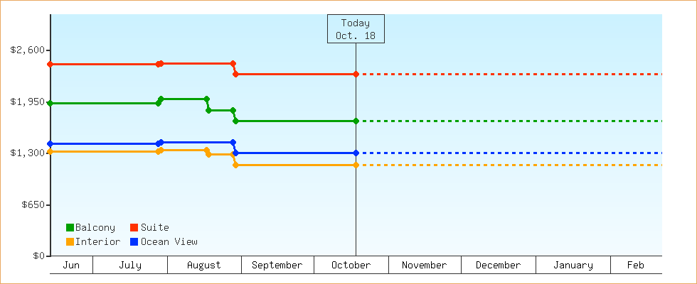Price Graphs