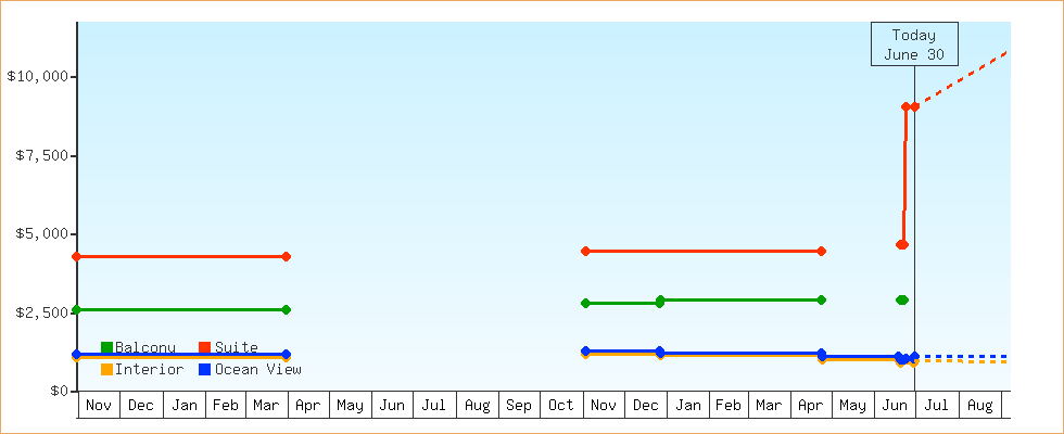Price Graphs