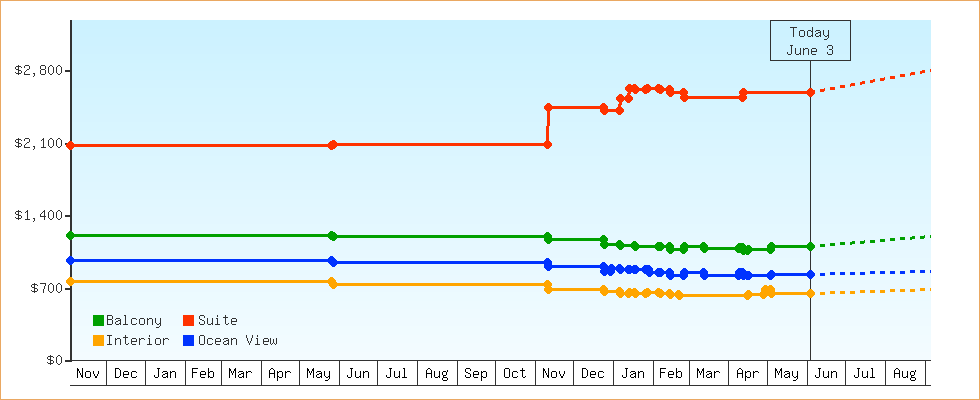 Price Graphs