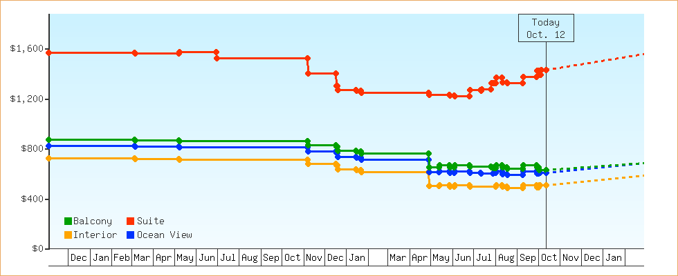 Price Graphs