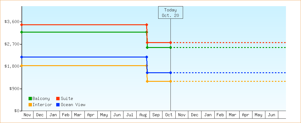 Price Graphs