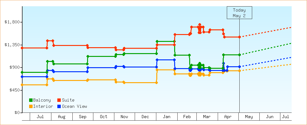 Price Graphs