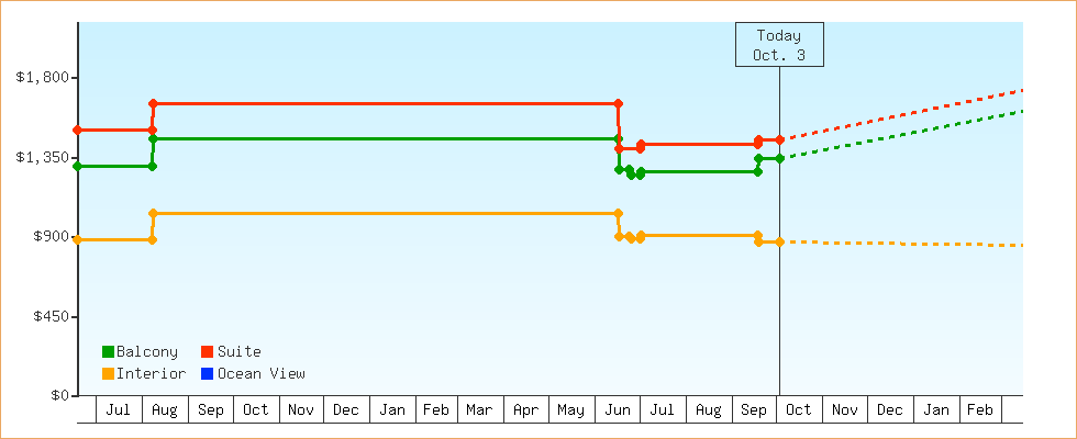 Price Graphs