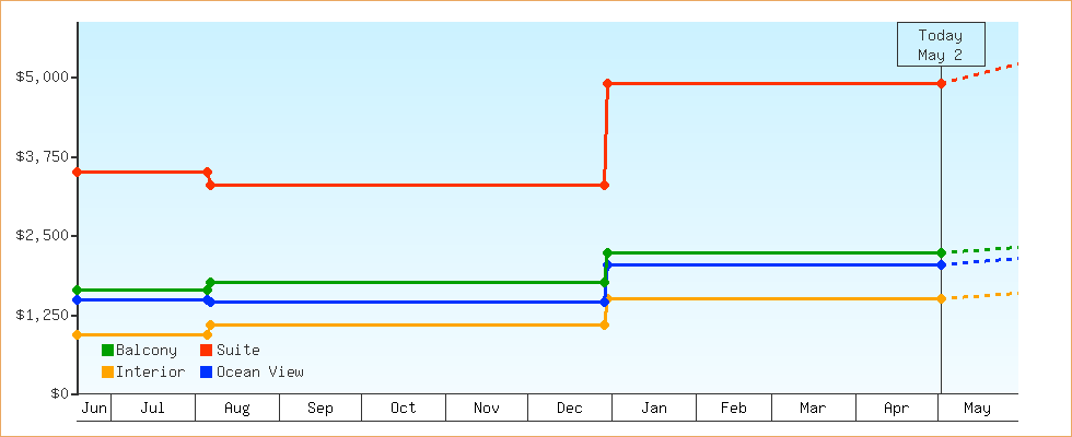Price Graphs