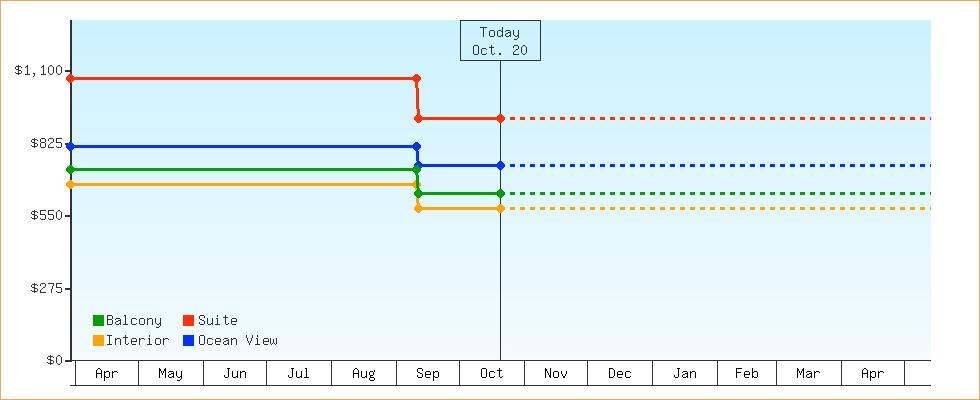 Price Graphs