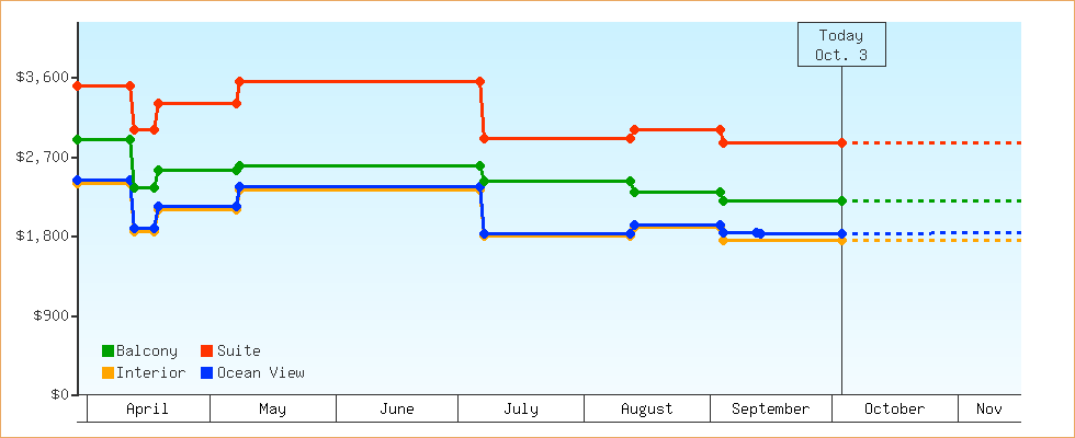Price Graphs