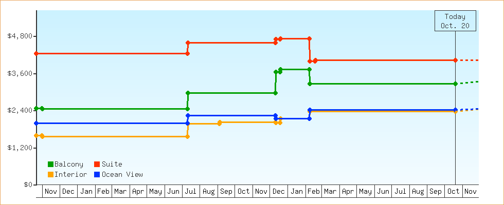Price Graphs
