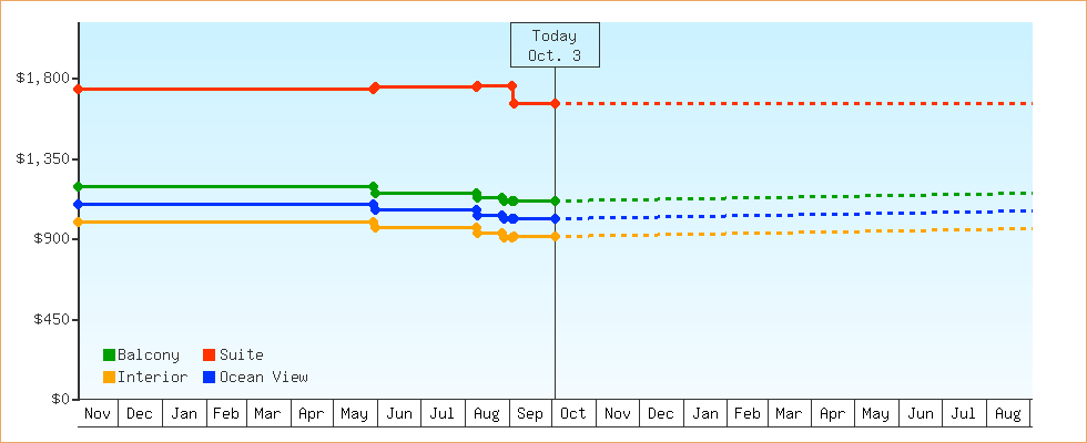 Price Graphs