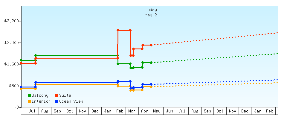 Price Graphs