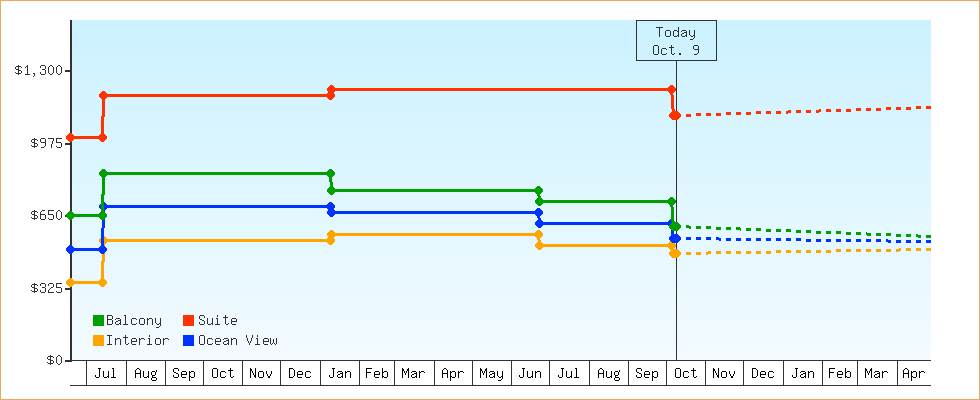 Price Graphs