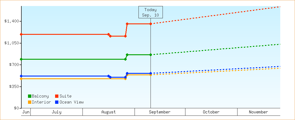 Price Graphs