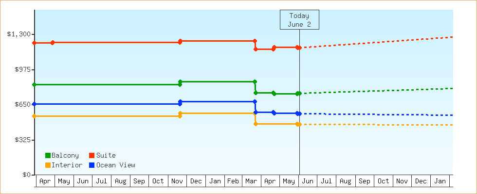 Price Graphs
