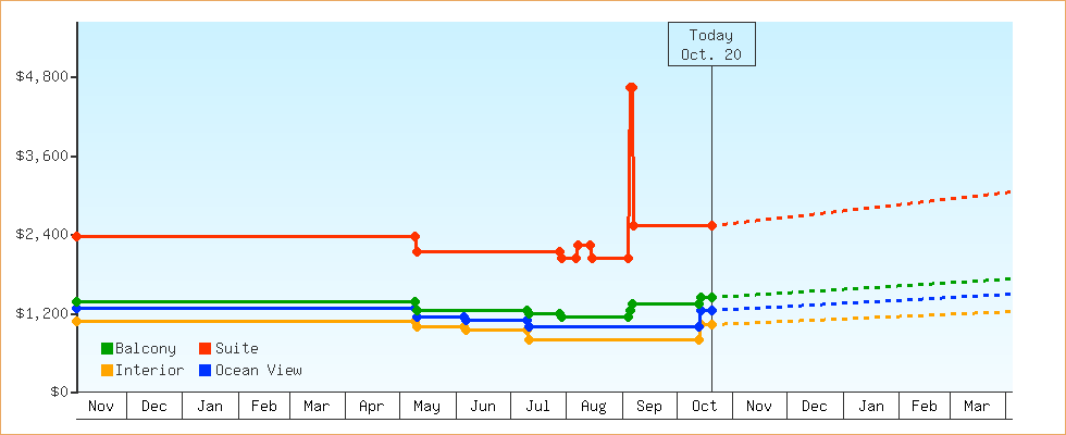 Price Graphs