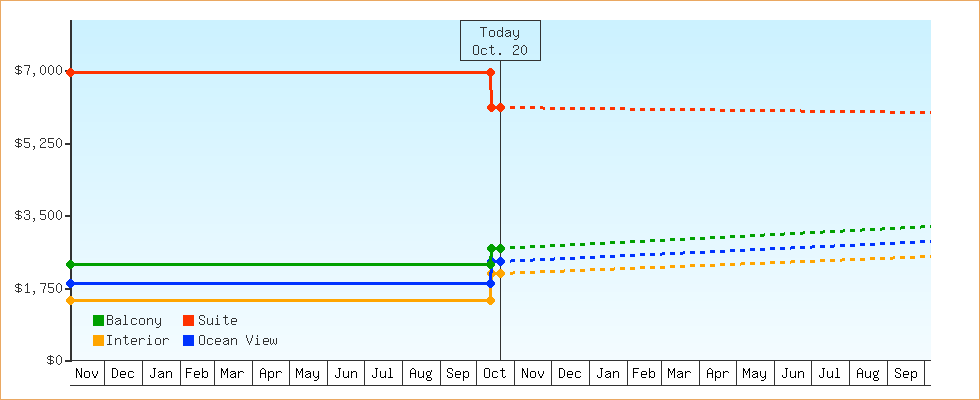 Price Graphs