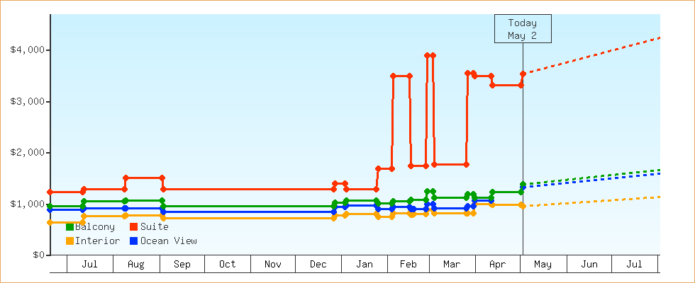 Price Graphs