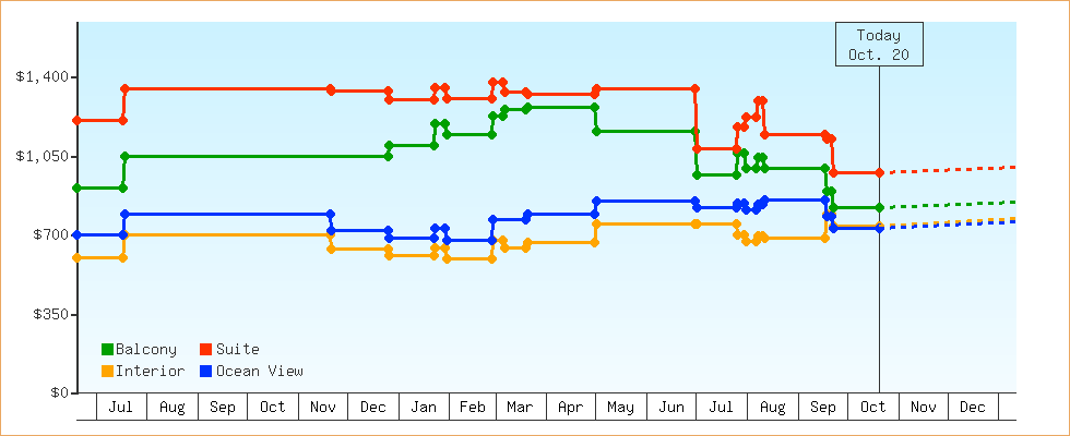 Price Graphs